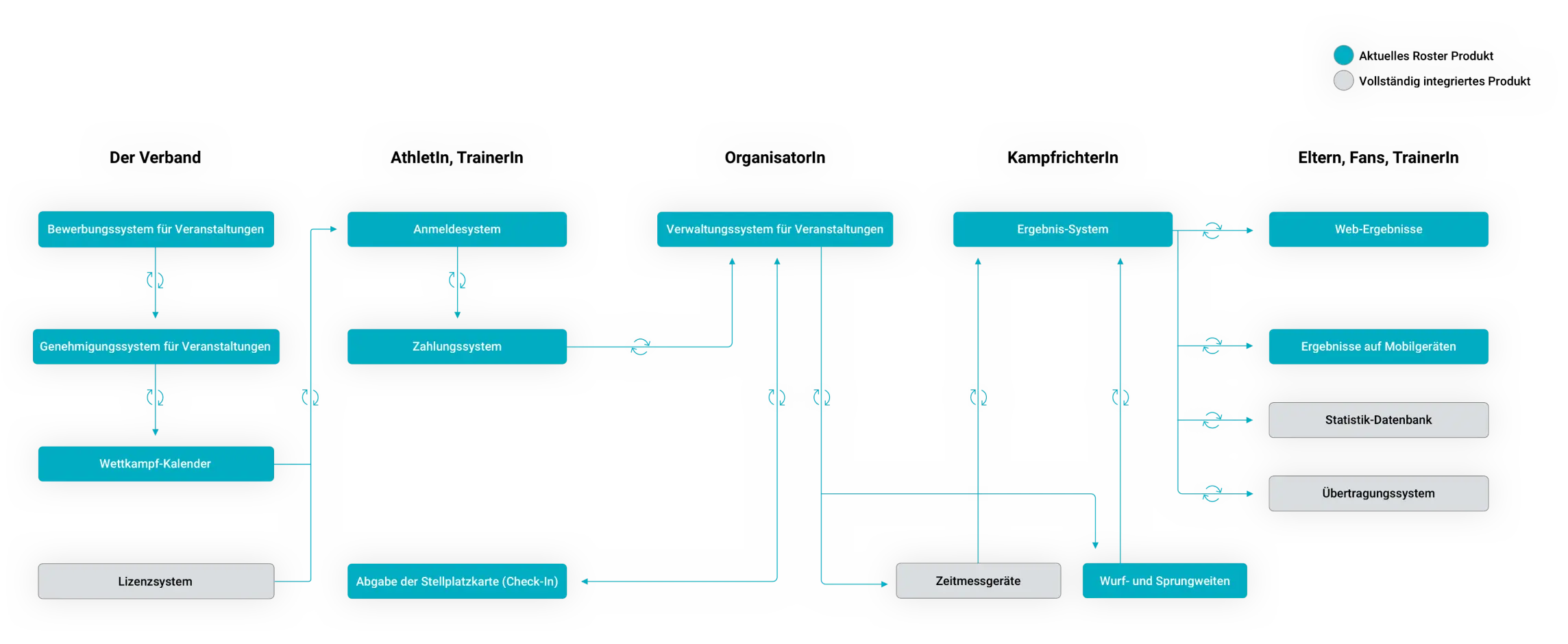 Veranstaltungsbild mit Roster