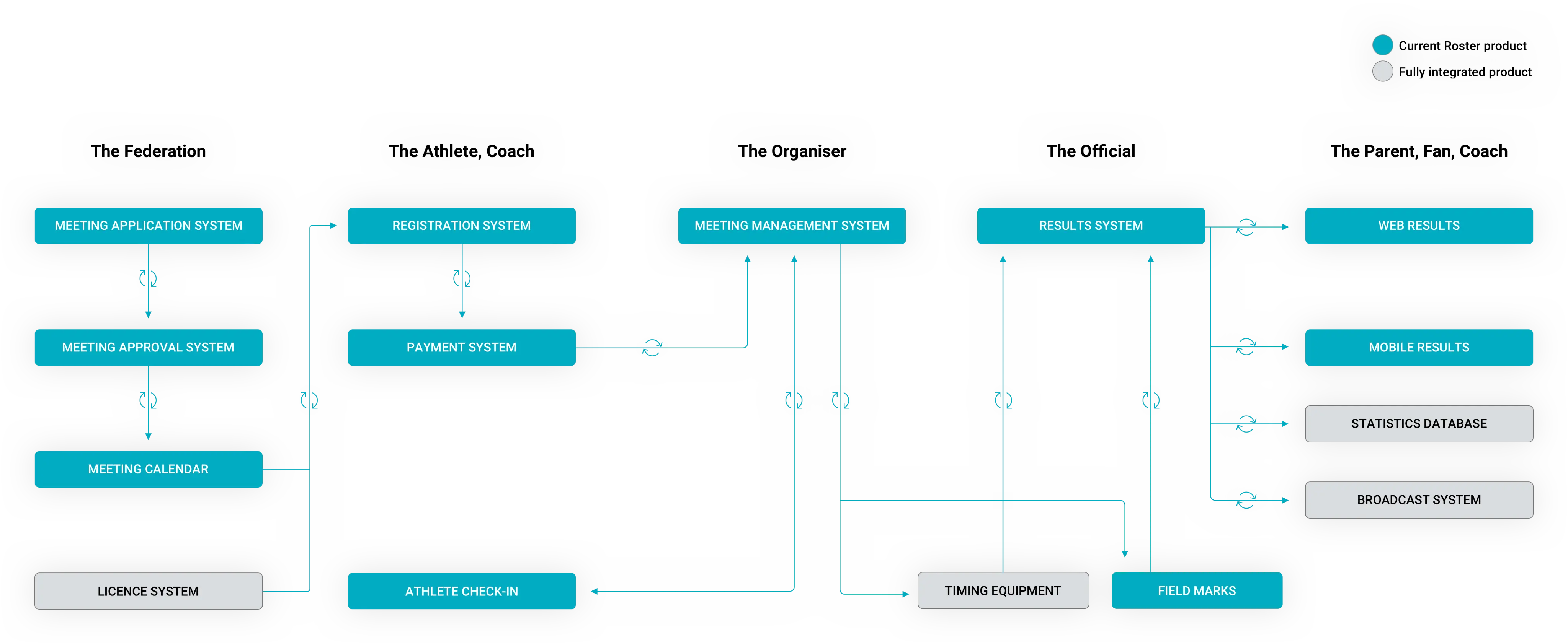 Landscape with Roster