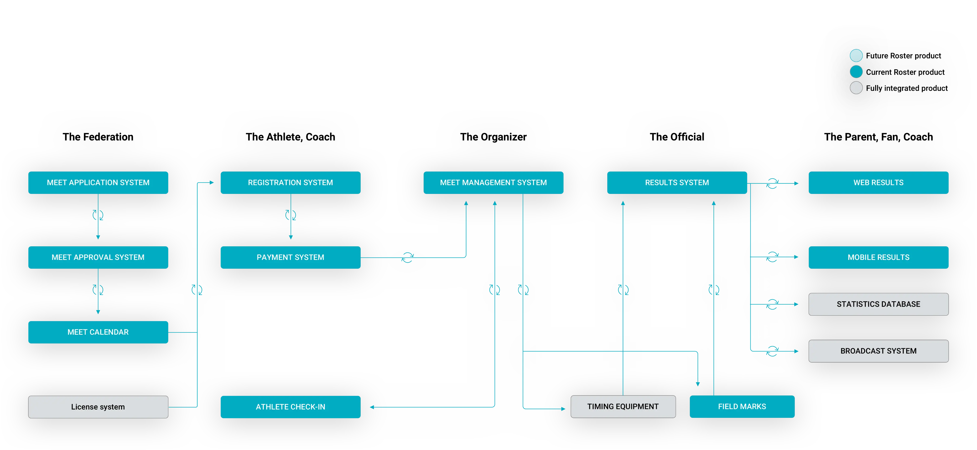 Landscape with Roster